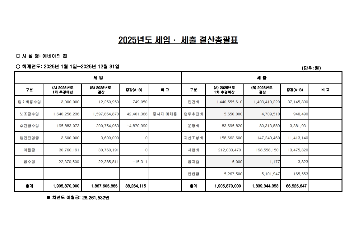 홈페이지공고-2025년 세입,세출 결산 총괄표_1.jpg